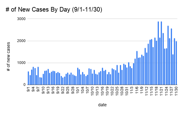 The data shows that cases are on the rise in general. This graph is showing the new cases per day in Maryland over the past 90 days. The numbers are spiking again and this is starting to be considered as a second wave.