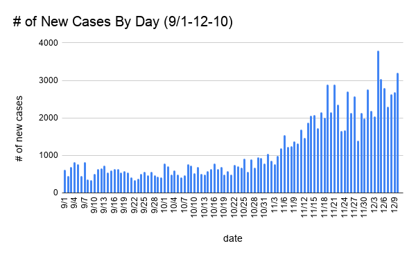 Since the holiday season started in the middle of November cases have been increasing in Maryland. In early december we reached a new record of over 3,000 cases in a day. Looking at the numbers there is a steady increase in cases.