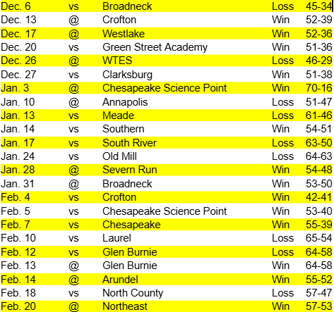 A graphic of the team's 24-25 season. They went 14-9 with over 1,000 points.