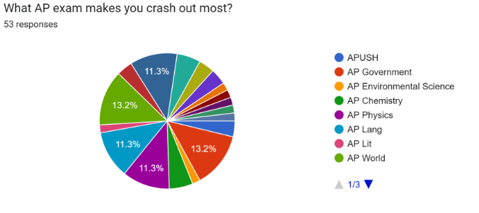 Tips to Prepare for AP Exams and Prevent Crash Outs